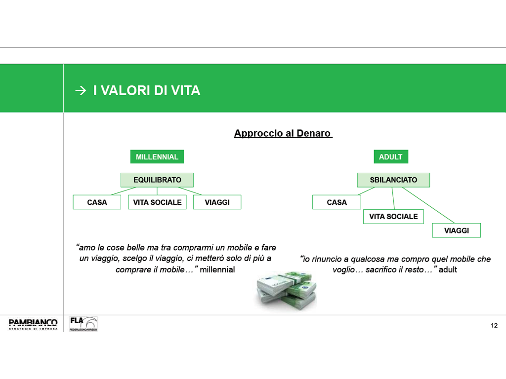 Pambianco Strategie di Impresa. Slide (4) Ricerca Mercato italiano del mobile: